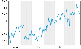 Chart Mini Future Short Vistra - 1 Year