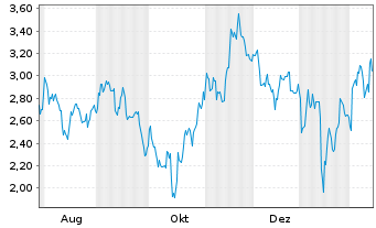 Chart Mini Future Short BlackRock Funding - 1 Jahr