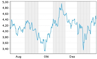 Chart Mini Future Short BlackRock Funding - 1 Year