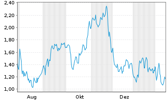 Chart Mini Future Short 2G Energy - 1 Jahr