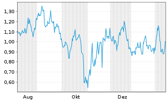 Chart Mini Future Short NVIDIA - 1 Year