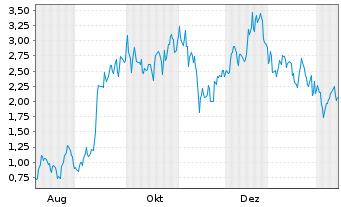 Chart Mini Future Long Tesla - 1 Jahr
