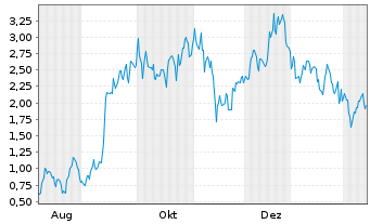 Chart Mini Future Long Tesla - 1 Year