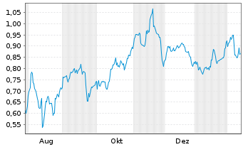 Chart Mini Future Short Grenke - 1 Jahr