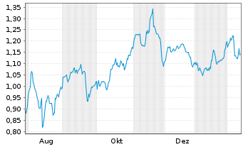 Chart Mini Future Short Grenke - 1 Jahr