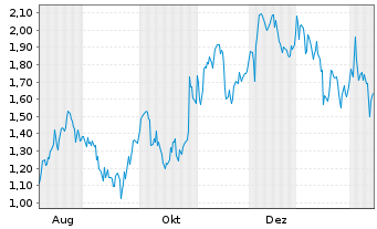 Chart Mini Future Long Mercedes-Benz Group - 1 Year