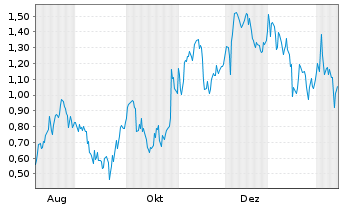 Chart Mini Future Long Mercedes-Benz Group - 1 Jahr