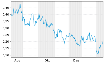 Chart Mini Future Long BYD - 1 Jahr
