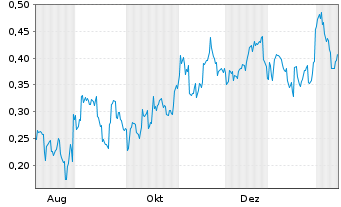 Chart Mini Future Short BYD - 1 Jahr