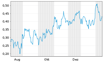 Chart Mini Future Short BYD - 1 Jahr