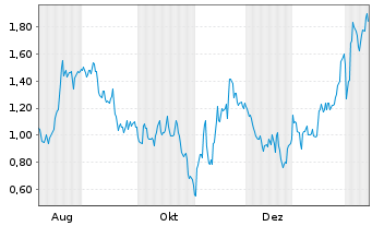 Chart Mini Future Short Palantir - 1 Jahr