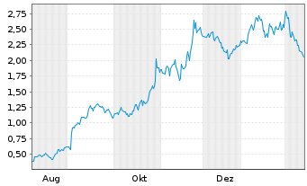Chart Mini Future Long Alphabet - 1 Jahr