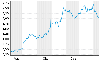 Chart Mini Future Long Alphabet - 1 Jahr