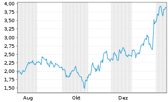 Chart Mini Future Short Microsoft - 1 Jahr
