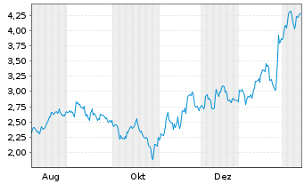 Chart Mini Future Short Microsoft - 1 Jahr