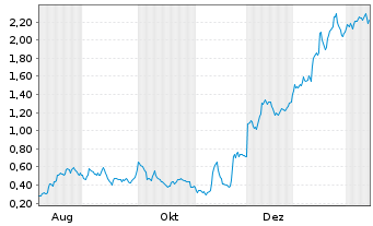 Chart Mini Future Long Bayer - 1 Year