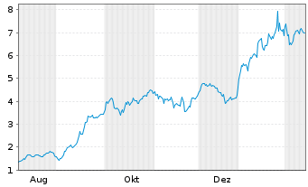Chart Mini Future Long ASML - 1 Jahr