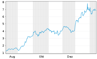 Chart Mini Future Long ASML - 1 Year