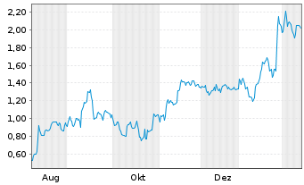 Chart Mini Future Short SAP - 1 Jahr