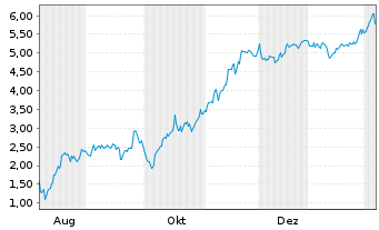 Chart Mini Future Short Microstrategy - 1 Jahr