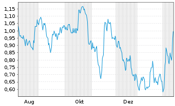 Chart Mini Future Short Deutsche Bank - 1 Jahr
