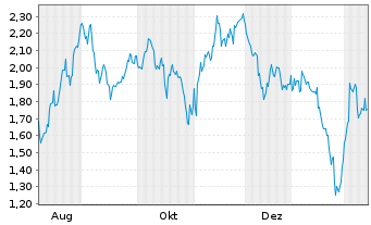 Chart Mini Future Long Berkshire Hathaway - 1 Jahr