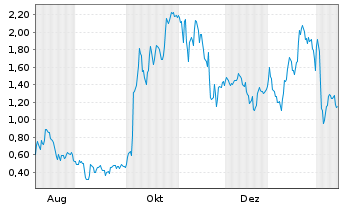 Chart Mini Future Long AMD - 1 Year