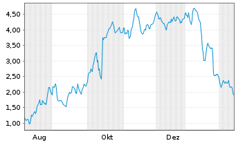 Chart Mini Future Long LVMH - 1 Jahr