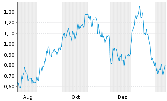 Chart Mini Future Long Airbus - 1 Jahr