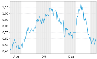 Chart Mini Future Long Airbus - 1 Jahr