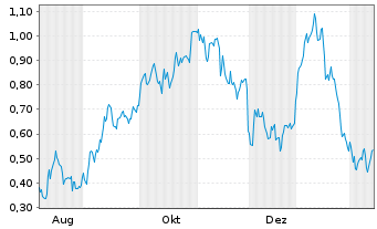 Chart Mini Future Long Airbus - 1 Jahr