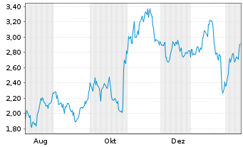 Chart Mini Future Short Meta Platforms - 1 Jahr