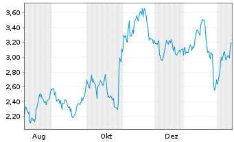 Chart Mini Future Short Meta Platforms - 1 Jahr