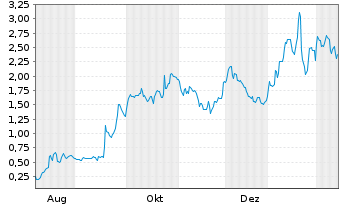 Chart Mini Future Long Intel - 1 Jahr