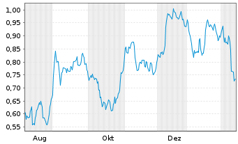 Chart Mini Future Short Vonovia - 1 Jahr