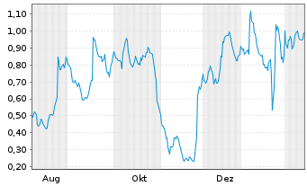 Chart Mini Future Long Puma - 1 Jahr