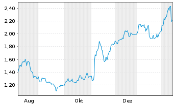 Chart Mini Future Long Deutsche Post - 1 Year