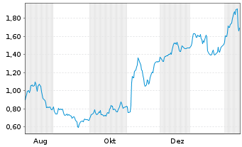 Chart Mini Future Long Deutsche Post - 1 Jahr