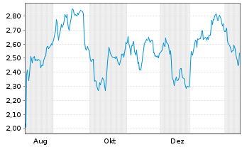 Chart Mini Future Short Muenchener Rueck - 1 Jahr
