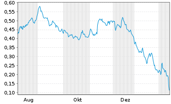 Chart Mini Future Short E.ON - 1 Jahr