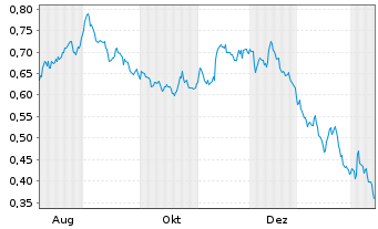 Chart Mini Future Short E.ON - 1 Year