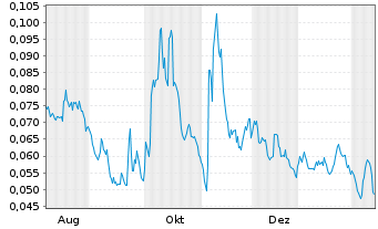 Chart Mini Future Long NEL - 1 Year