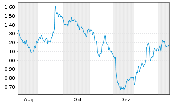 Chart Mini Future Short Porsche - 1 Jahr