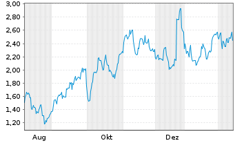 Chart Mini Future Short Nike - 1 Jahr