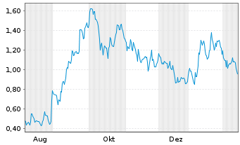 Chart Mini Future Long Alibaba - 1 Jahr