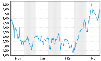 Chart Mini Future Long NVIDIA - 1 Jahr