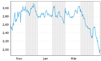 Chart Mini Future Short NVIDIA - 1 Year