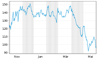 Chart Mini Future Short NVIDIA - 1 Jahr
