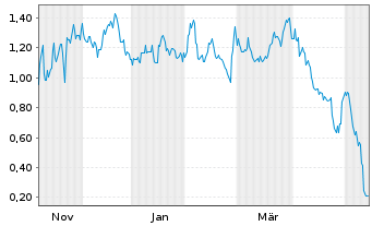 Chart Mini Future Short NVIDIA - 1 Year