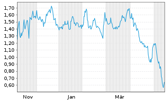 Chart Mini Future Short NVIDIA - 1 Year